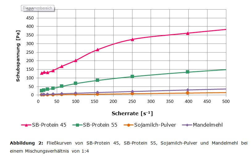 Fließkurven Übersicht Proteine